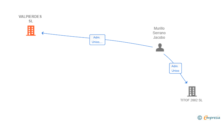 Vinculaciones societarias de VALPIERDES SL
