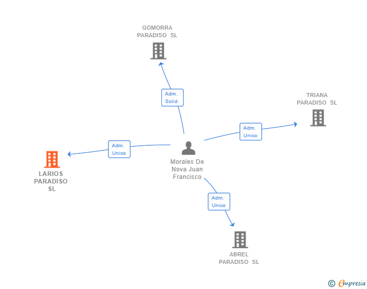 Vinculaciones societarias de LARIOS PARADISO SL