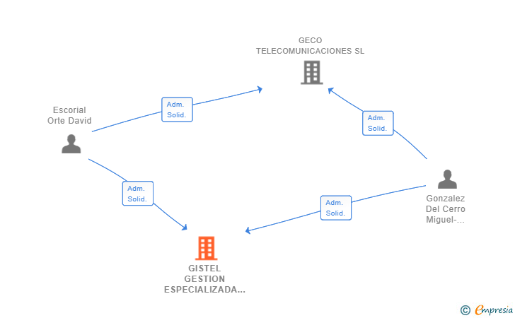 Vinculaciones societarias de GISTEL GESTION ESPECIALIZADA EN SERVICIO TELECOMUNICACIONES SL