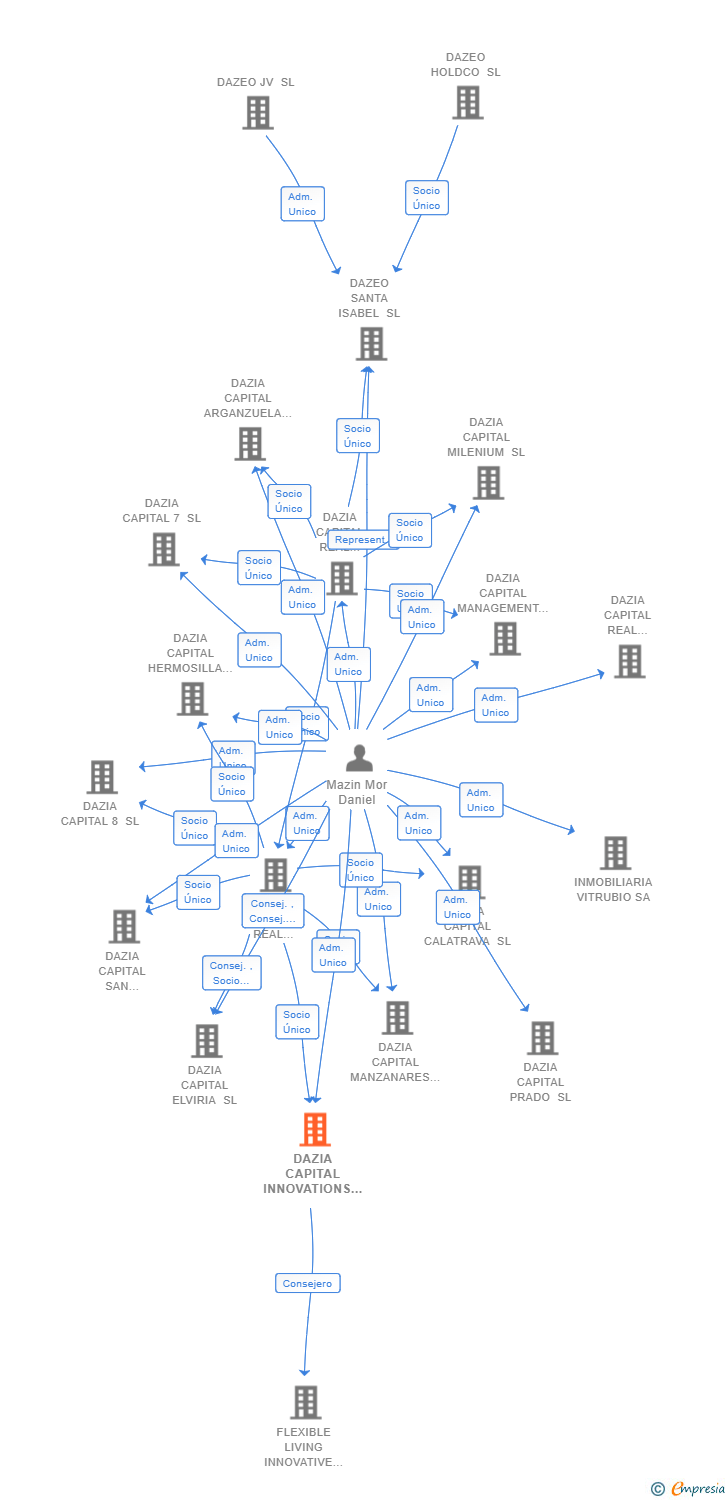 Vinculaciones societarias de DAZIA CAPITAL INNOVATIONS SL