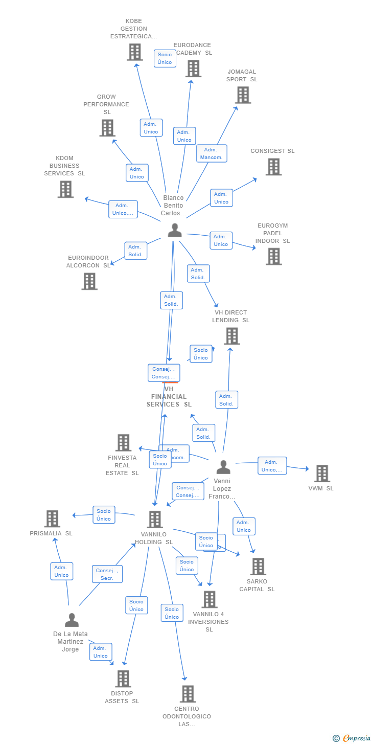 Vinculaciones societarias de VH FINANCIAL SERVICES SL