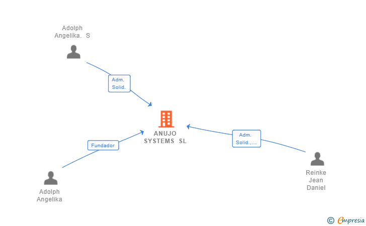 Vinculaciones societarias de ANUJO SYSTEMS SL
