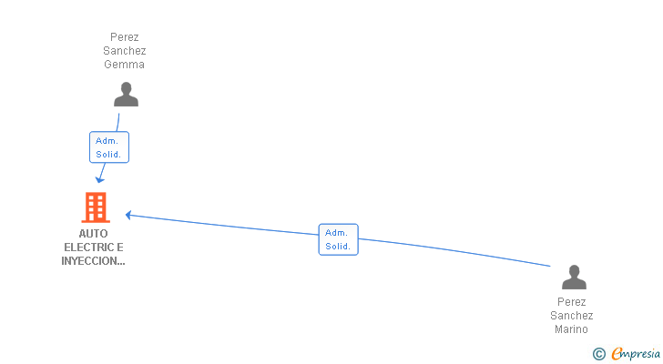 Vinculaciones societarias de AUTO ELECTRIC E INYECCION MARINO SL