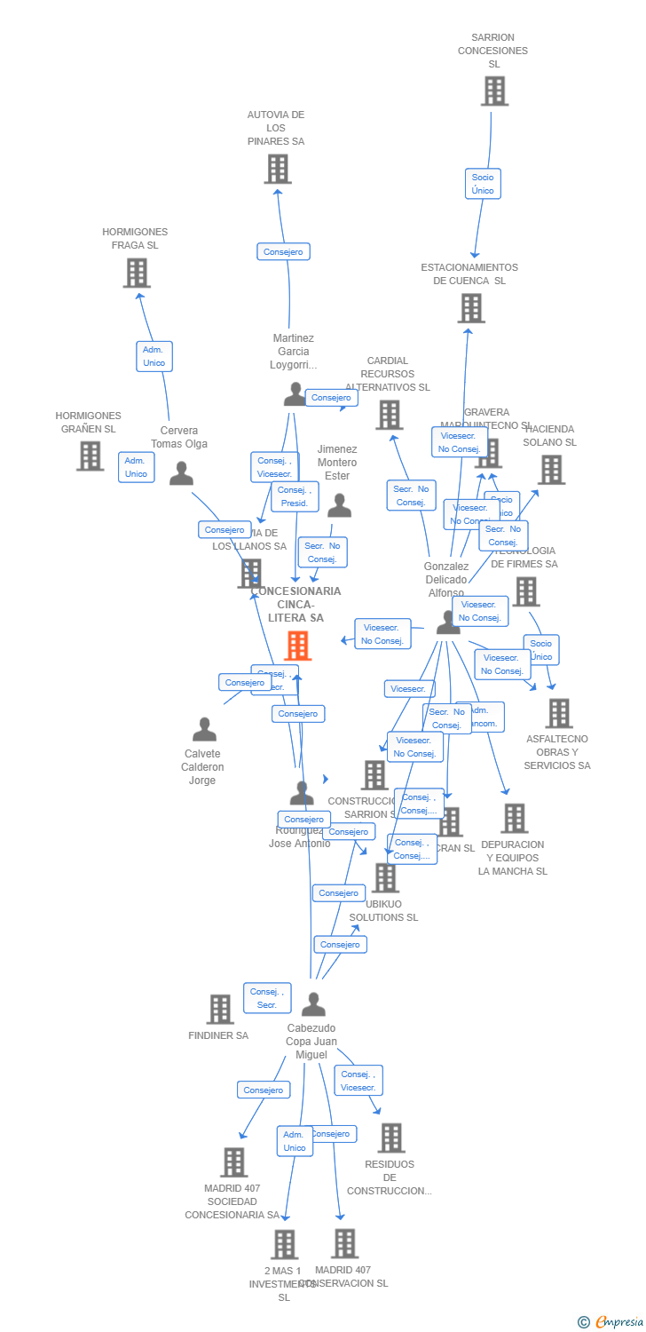 Vinculaciones societarias de CONCESIONARIA CINCA-LITERA SA