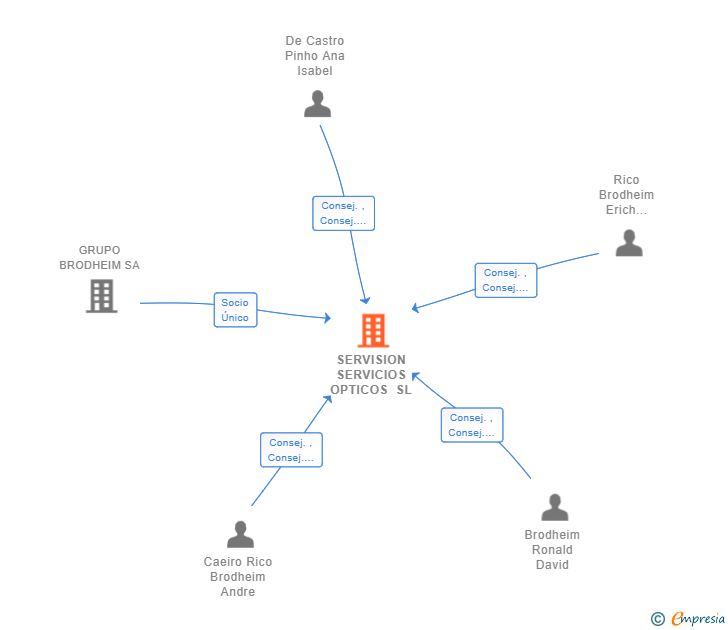 Vinculaciones societarias de SERVISION SERVICIOS OPTICOS SL