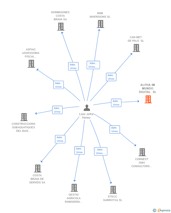 Vinculaciones societarias de ALPHA IM MUNDO DIGITAL SL
