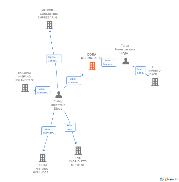Vinculaciones societarias de DORA RECORDS SL