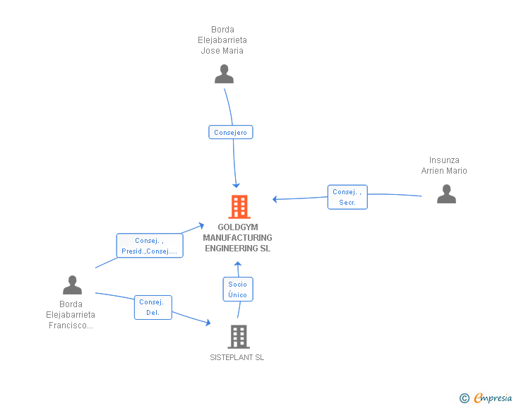Vinculaciones societarias de GOLDGYM MANUFACTURING ENGINEERING SL