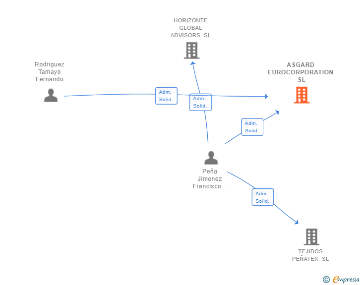 Vinculaciones societarias de ASGARD EUROCORPORATION SL