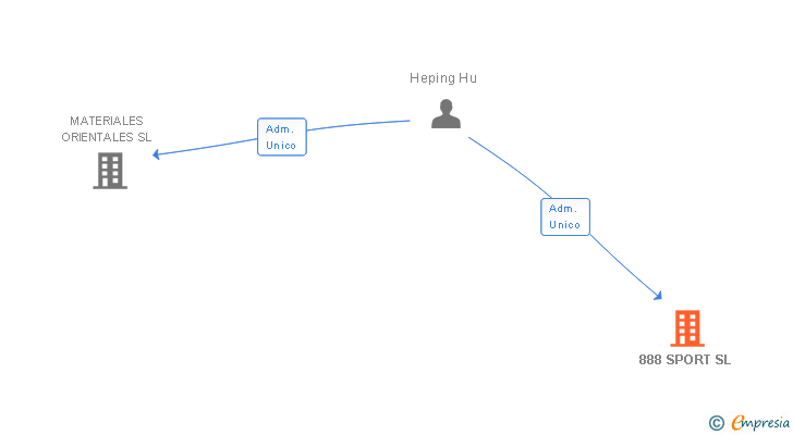 Vinculaciones societarias de 888 SPORT SL