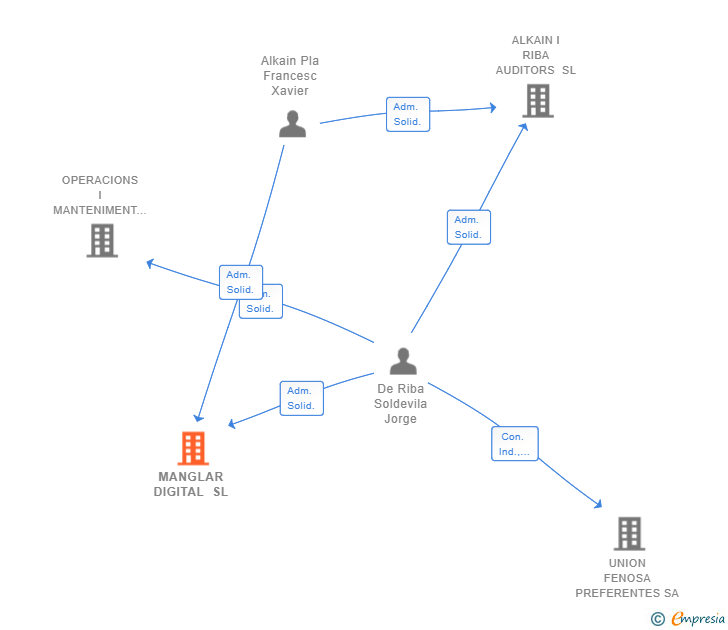 Vinculaciones societarias de MANGLAR DIGITAL SL