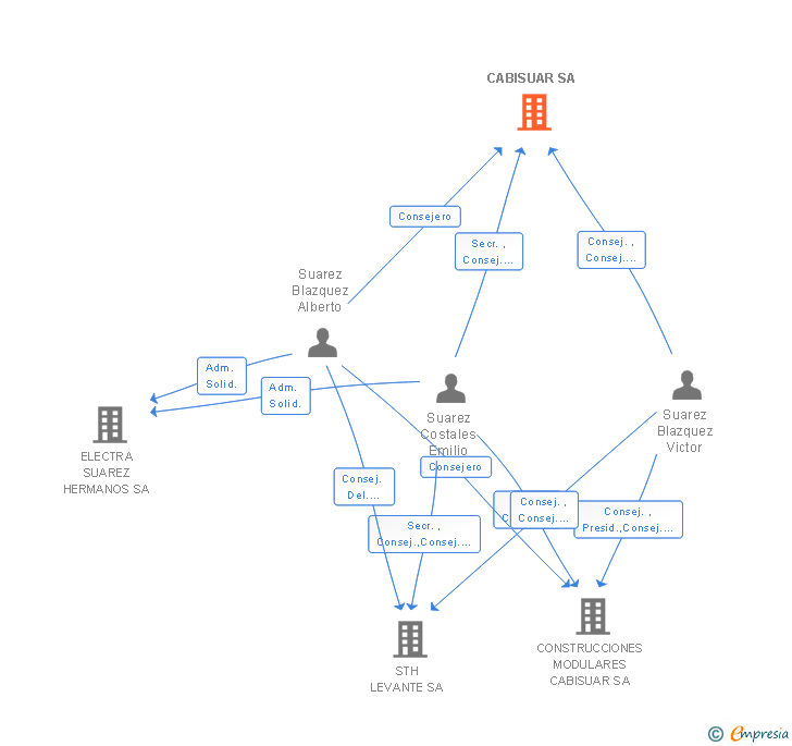 Vinculaciones societarias de CABISUAR SA
