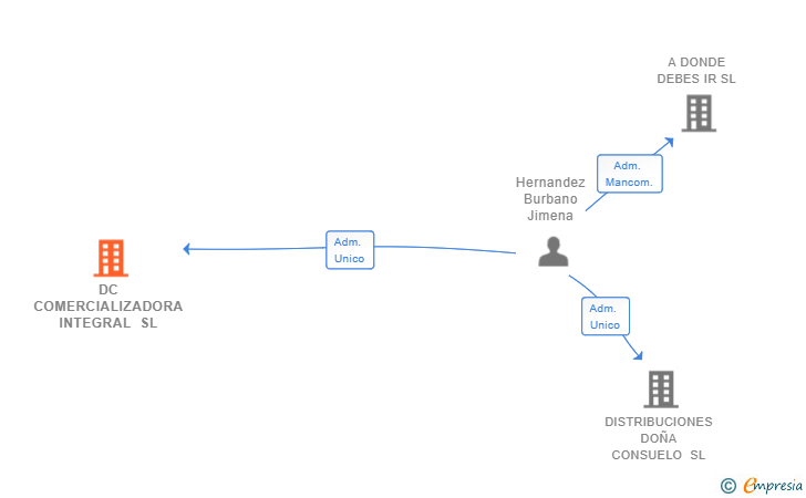 Vinculaciones societarias de DC COMERCIALIZADORA INTEGRAL SL