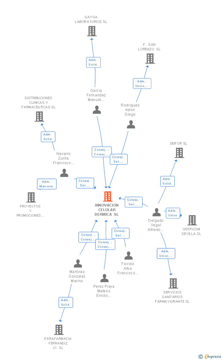 Vinculaciones societarias de INNOVACION CELULAR DERMICA SL