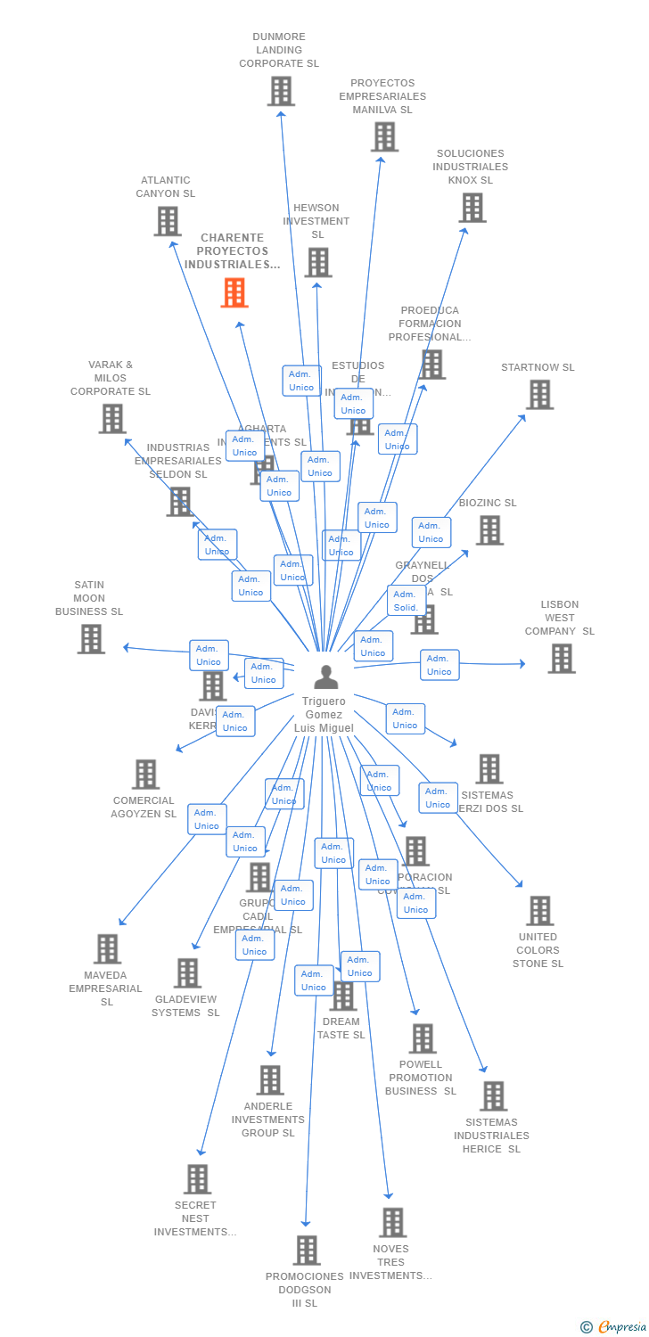 Vinculaciones societarias de FIORMONDO SL