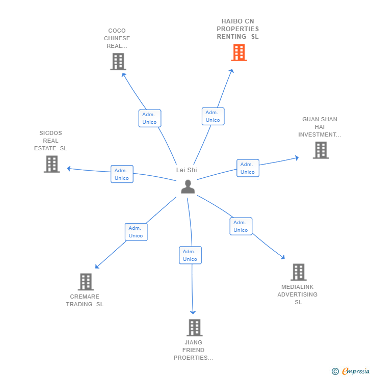 Vinculaciones societarias de HAIBO CN PROPERTIES RENTING SL