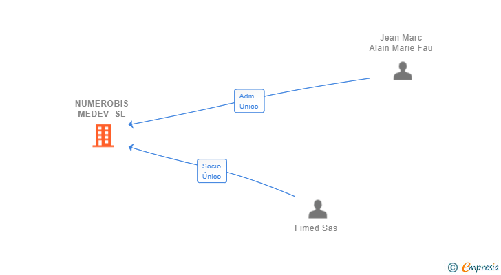 Vinculaciones societarias de NUMEROBIS MEDEV SL (EXTINGUIDA)