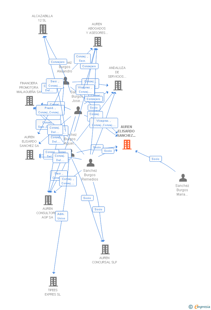 Vinculaciones societarias de AUREN ELISARDO SANCHEZ CONSULTORES SAP