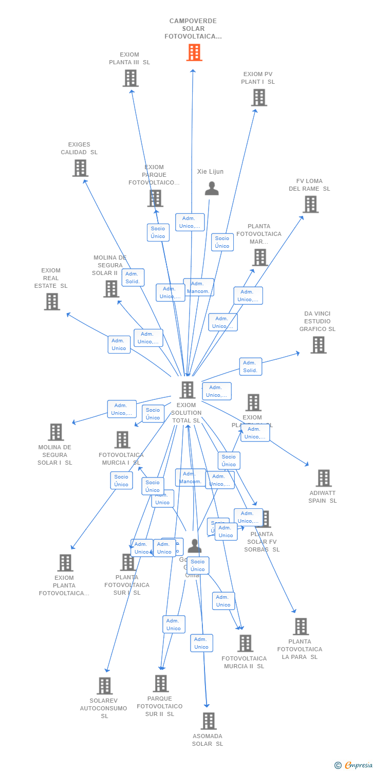Vinculaciones societarias de CAMPOVERDE SOLAR FOTOVOLTAICA SL