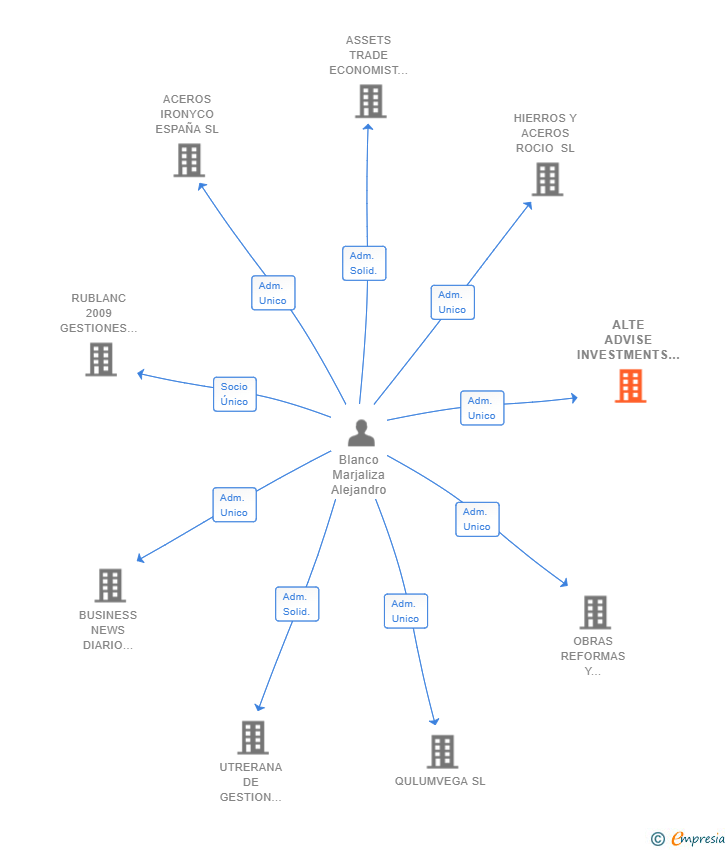 Vinculaciones societarias de ALTE ADVISE INVESTMENTS SL