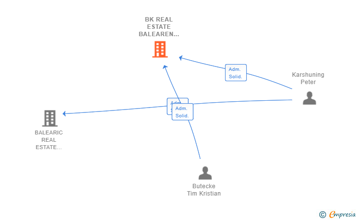 Vinculaciones societarias de BK REAL ESTATE BALEAREN SL