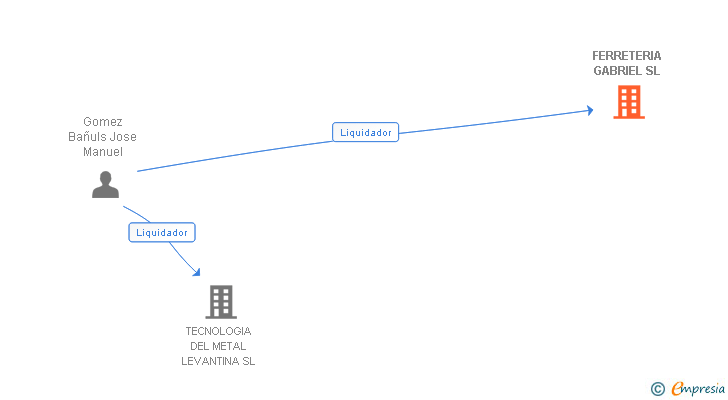Vinculaciones societarias de FERRETERIA GABRIEL SL