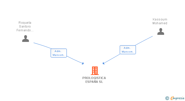 Vinculaciones societarias de PROLOGISTICA ESPAÑA SL
