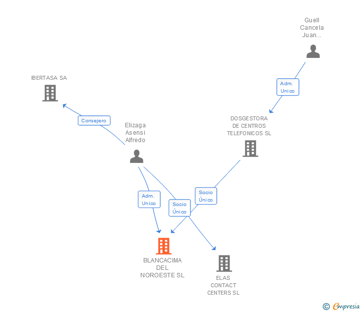 Vinculaciones societarias de SUM CONNECT INICIATIVAS SL