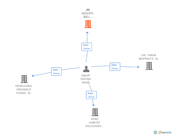 Vinculaciones societarias de JM AGUSTI BIO FRUITS SL