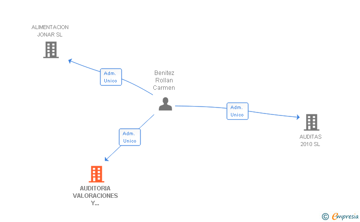 Vinculaciones societarias de AUDITORIA VALORACIONES Y TASACIONES DEL NORTE AUDITAS SL
