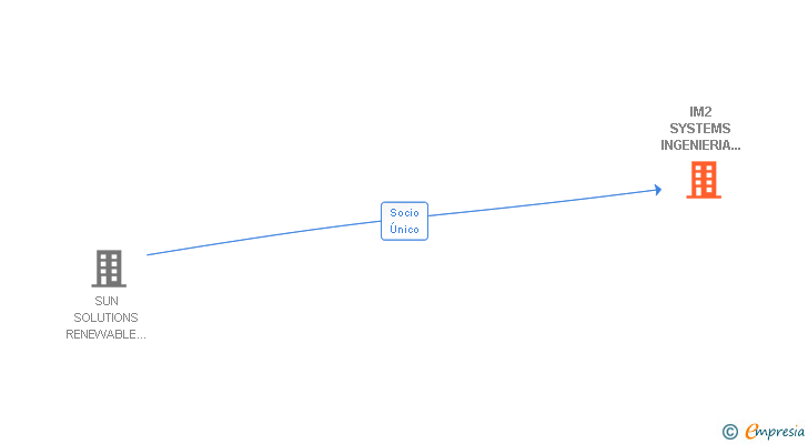 Vinculaciones societarias de IM2 SYSTEMS INGENIERIA URBANISMO Y MEDIOAMBIENTE SL