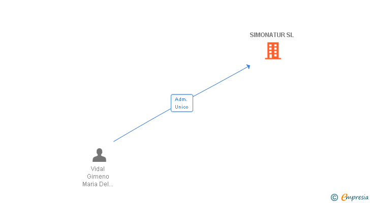 Vinculaciones societarias de SIMONATUR SL