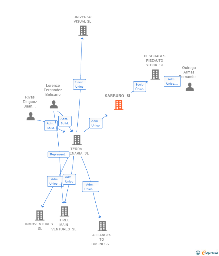 Vinculaciones societarias de KARBURO SL