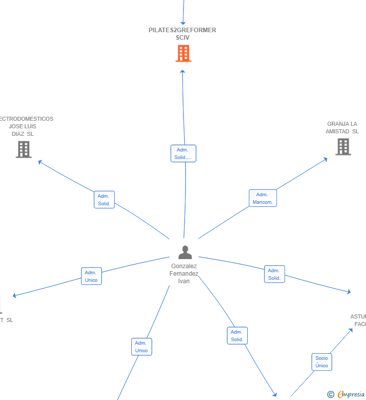 Vinculaciones societarias de PILATES2GREFORMER SCIV
