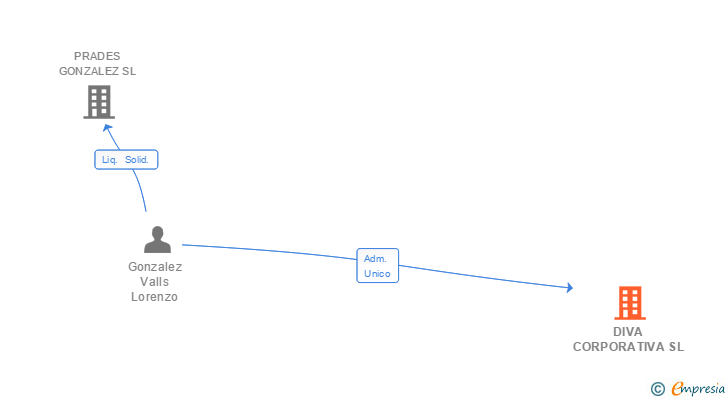 Vinculaciones societarias de DIVA CORPORATIVA SL