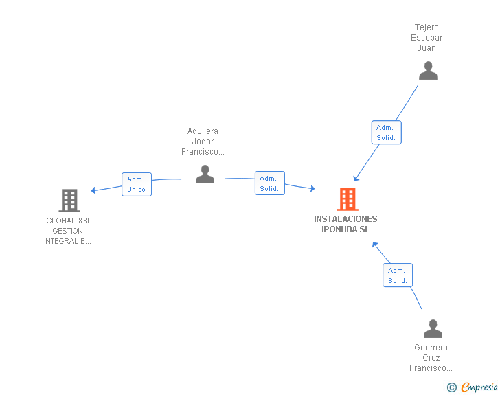 Vinculaciones societarias de INSTALACIONES IPONUBA SL