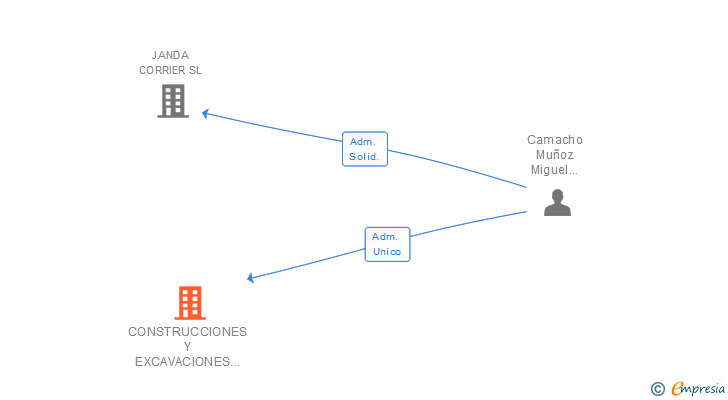 Vinculaciones societarias de CONSTRUCCIONES Y EXCAVACIONES CAMACHO E HIJOS SL