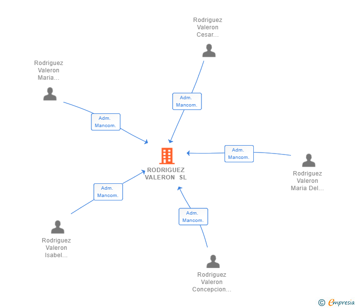 Vinculaciones societarias de RODRIGUEZ VALERON SL