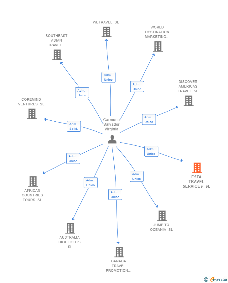 Vinculaciones societarias de BYTETRAVEL SA