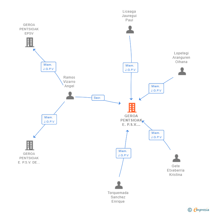 Vinculaciones societarias de GEROA PENTSIOAK E.P.S.V. DE EMPLEO PREFERENTE