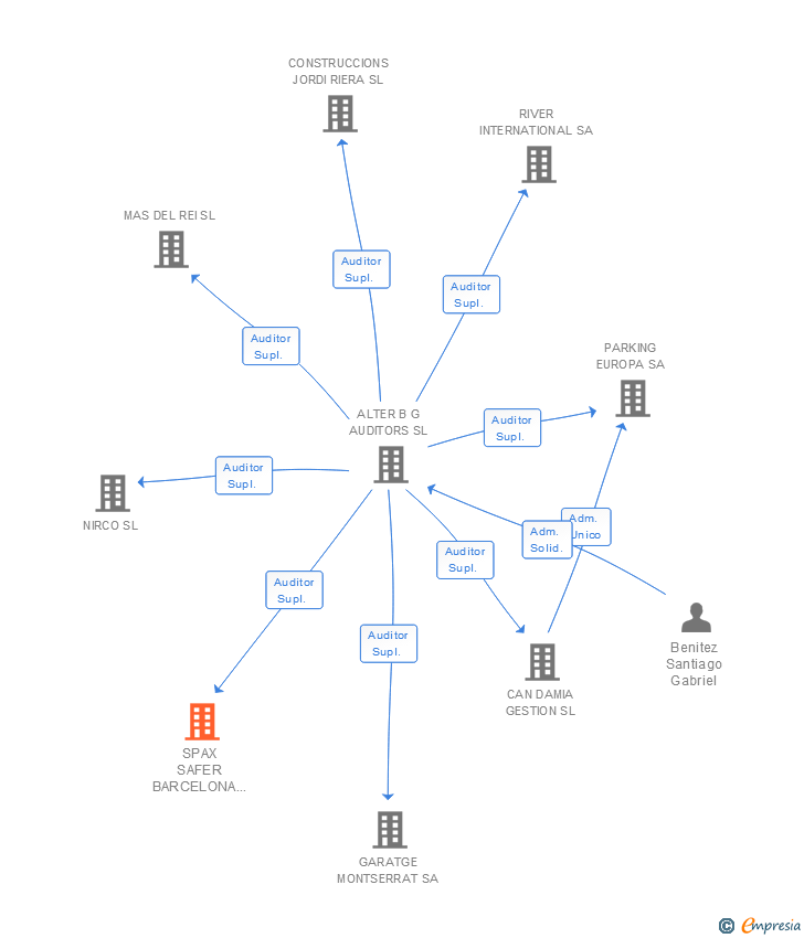 Vinculaciones societarias de SPAX SAFER BARCELONA SL