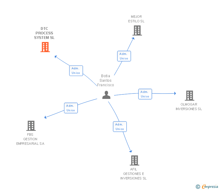 Vinculaciones societarias de DTC PROCESS SYSTEM SL