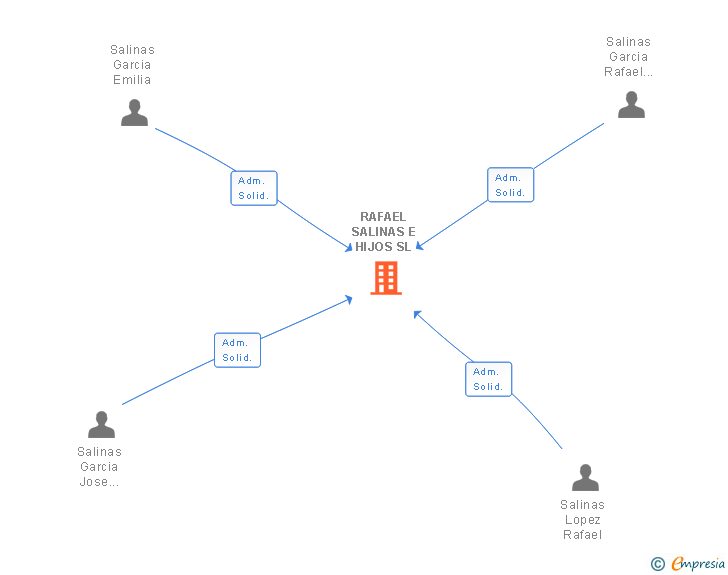 Vinculaciones societarias de RAFAEL SALINAS E HIJOS SL