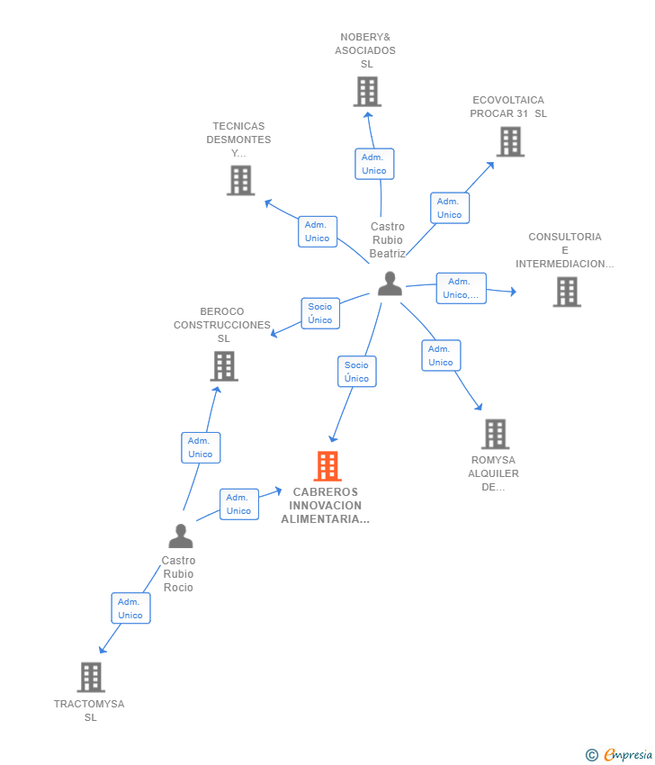 Vinculaciones societarias de CABREROS INNOVACION ALIMENTARIA SL