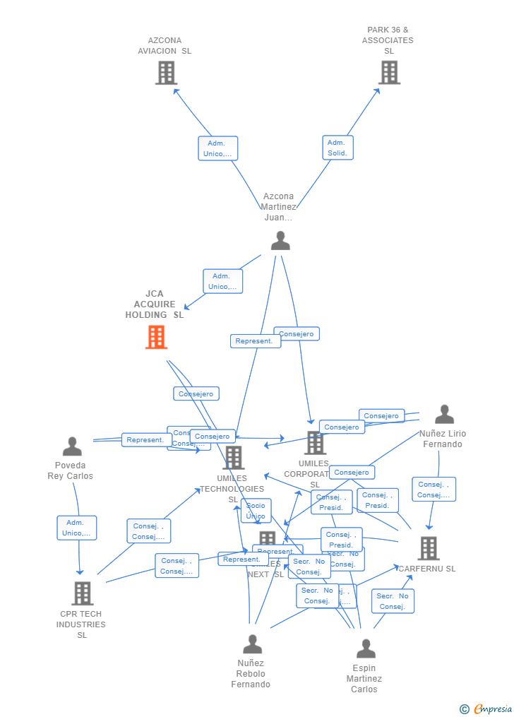 Vinculaciones societarias de JCA ACQUIRE HOLDING SL
