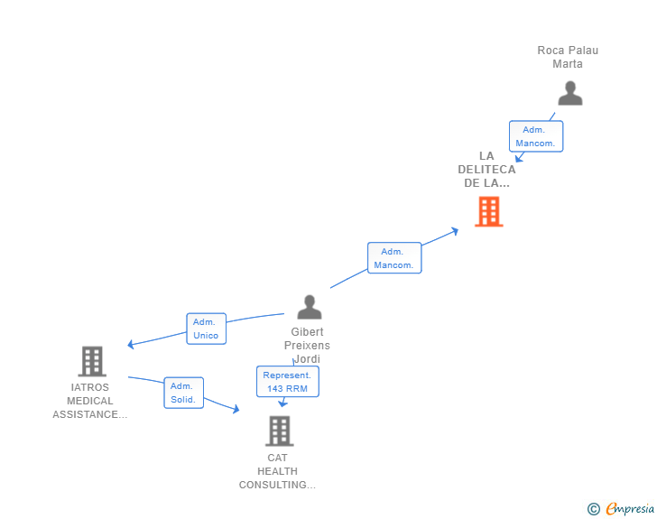 Vinculaciones societarias de LA DELITECA DE LA CERDANYA SL