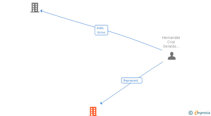 Vinculaciones societarias de COMPAGNIE DE CONCEPTION LINGERIE CORSETERIE SOCIEDAD ANONIMA SUCUR