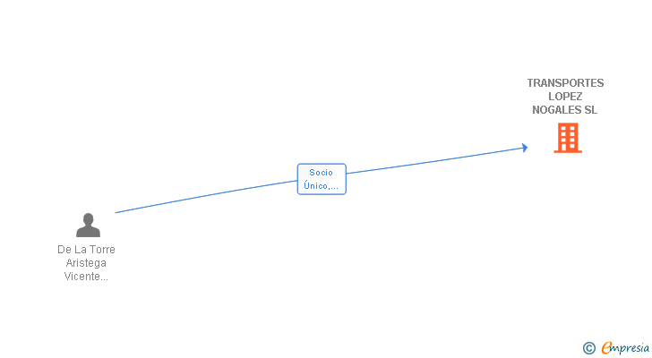Vinculaciones societarias de TRANSPORTES LOPEZ NOGALES SL