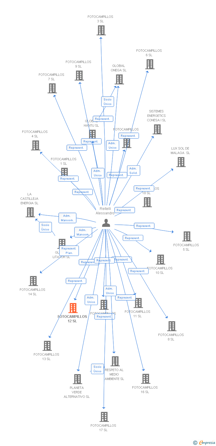 Vinculaciones societarias de FOTOCAMPILLOS 12 SL