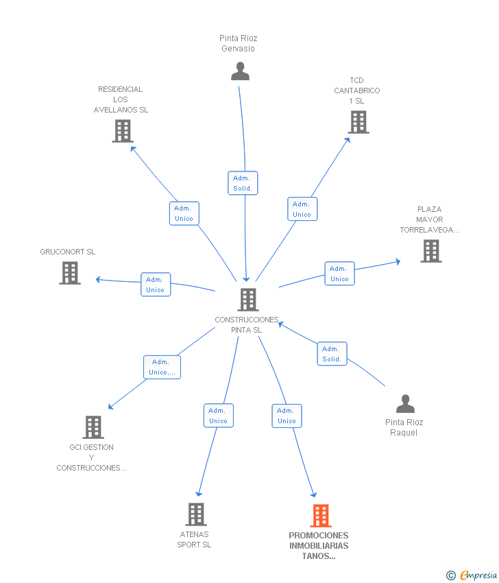 Vinculaciones societarias de PROMOCIONES INMOBILIARIAS TANOS CUATRO SL